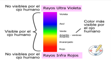 esquema rayos ultra violeta e infra rojos visibles por el ojo humano